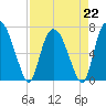 Little Back River tide chart for Saturday, April 22, 2023