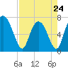 Little Back River tide chart for Monday, April 24, 2023