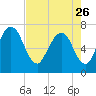 Little Back River tide chart for Wednesday, April 26, 2023