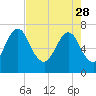 Little Back River tide chart for Friday, April 28, 2023