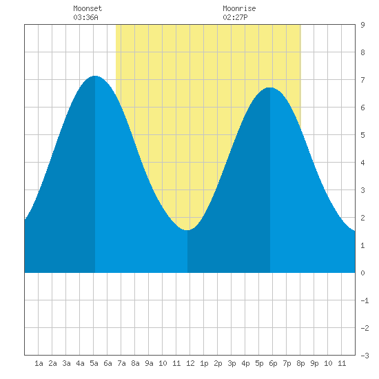 Little Back River tide chart for Saturday, April 29, 2023
