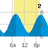 Little Back River tide chart for Sunday, April 2, 2023