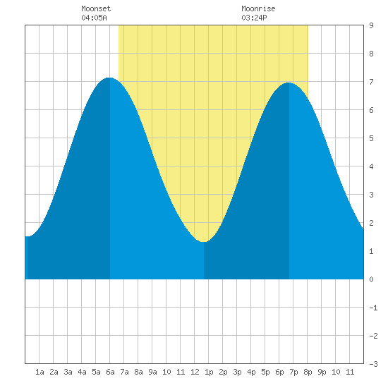 Little Back River tide chart for Sunday, April 30, 2023