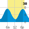 Little Back River tide chart for Sunday, April 30, 2023