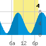 Little Back River tide chart for Tuesday, April 4, 2023