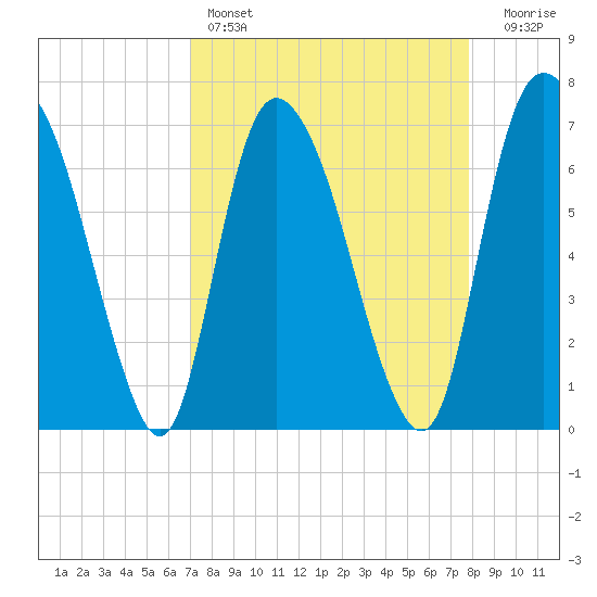 Little Back River tide chart for Friday, April 7, 2023