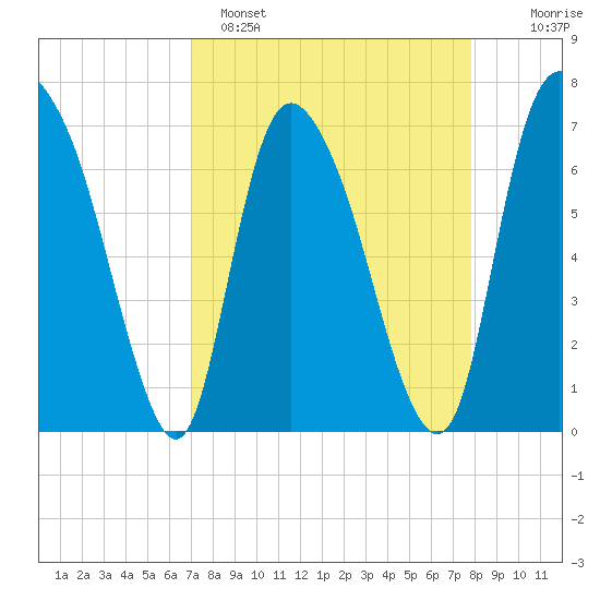 Little Back River tide chart for Saturday, April 8, 2023