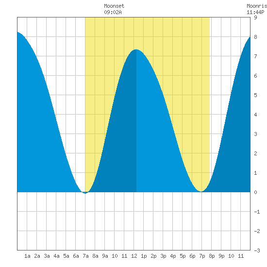 Little Back River tide chart for Sunday, April 9, 2023