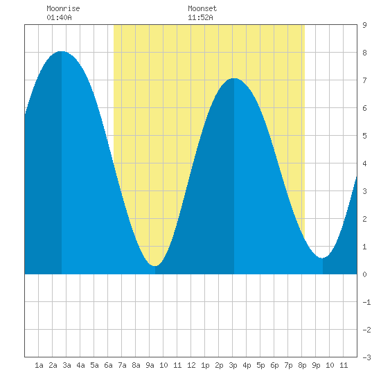 Little Back River tide chart for Thursday, May 11, 2023