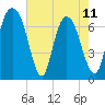 Little Back River tide chart for Thursday, May 11, 2023
