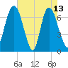 Little Back River tide chart for Saturday, May 13, 2023