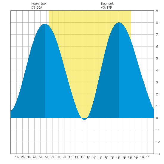 Little Back River tide chart for Sunday, May 14, 2023