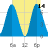 Little Back River tide chart for Sunday, May 14, 2023