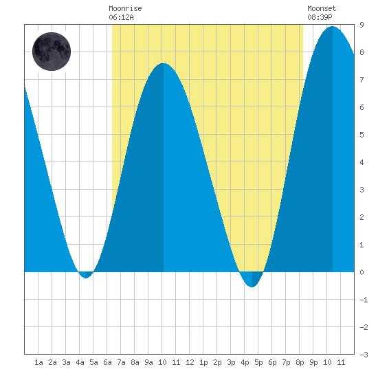 Little Back River tide chart for Friday, May 19, 2023