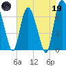 Little Back River tide chart for Friday, May 19, 2023