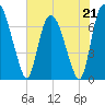 Little Back River tide chart for Sunday, May 21, 2023