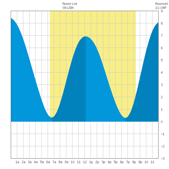 Little Back River tide chart for Monday, May 22, 2023