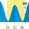 Little Back River tide chart for Monday, May 22, 2023