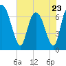 Little Back River tide chart for Tuesday, May 23, 2023