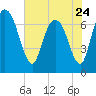 Little Back River tide chart for Wednesday, May 24, 2023