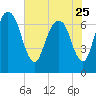 Little Back River tide chart for Thursday, May 25, 2023