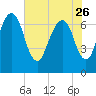Little Back River tide chart for Friday, May 26, 2023