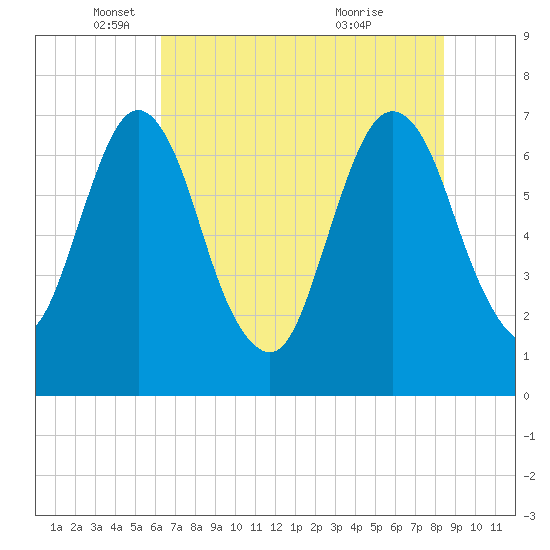 Little Back River tide chart for Monday, May 29, 2023