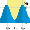 Little Back River tide chart for Monday, May 29, 2023
