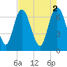 Little Back River tide chart for Tuesday, May 2, 2023