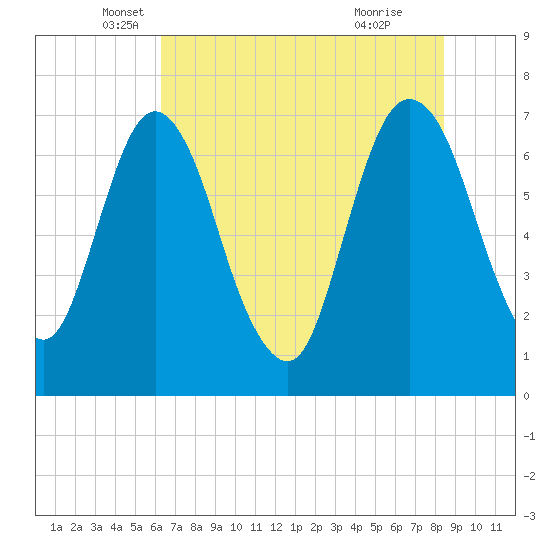 Little Back River tide chart for Tuesday, May 30, 2023