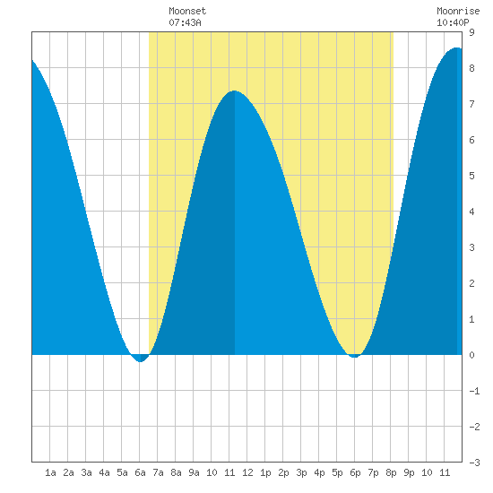 Little Back River tide chart for Sunday, May 7, 2023