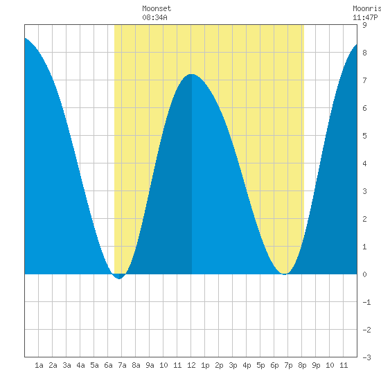 Little Back River tide chart for Monday, May 8, 2023