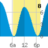 Little Back River tide chart for Monday, May 8, 2023