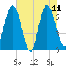 Little Back River tide chart for Sunday, June 11, 2023