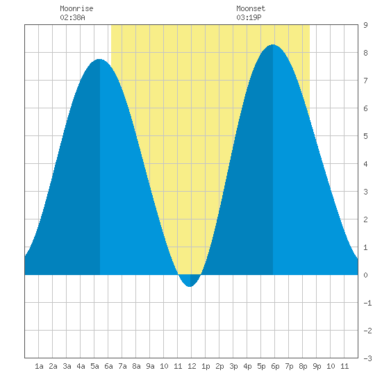 Little Back River tide chart for Monday, June 12, 2023