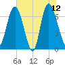 Little Back River tide chart for Monday, June 12, 2023