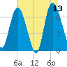 Little Back River tide chart for Tuesday, June 13, 2023