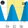 Little Back River tide chart for Sunday, June 18, 2023