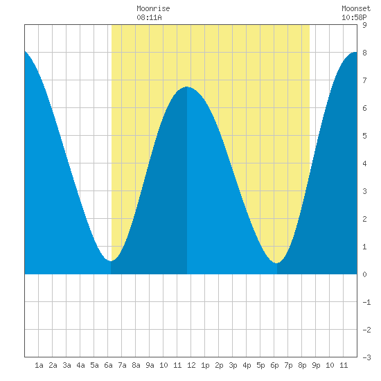 Little Back River tide chart for Tuesday, June 20, 2023