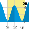 Little Back River tide chart for Tuesday, June 20, 2023