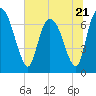 Little Back River tide chart for Wednesday, June 21, 2023