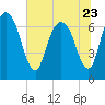 Little Back River tide chart for Friday, June 23, 2023