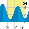 Little Back River tide chart for Saturday, June 24, 2023