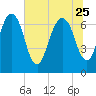 Little Back River tide chart for Sunday, June 25, 2023
