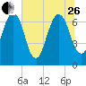 Little Back River tide chart for Monday, June 26, 2023