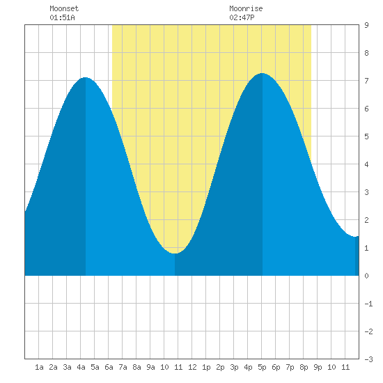 Little Back River tide chart for Tuesday, June 27, 2023