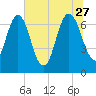 Little Back River tide chart for Tuesday, June 27, 2023