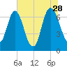 Little Back River tide chart for Wednesday, June 28, 2023