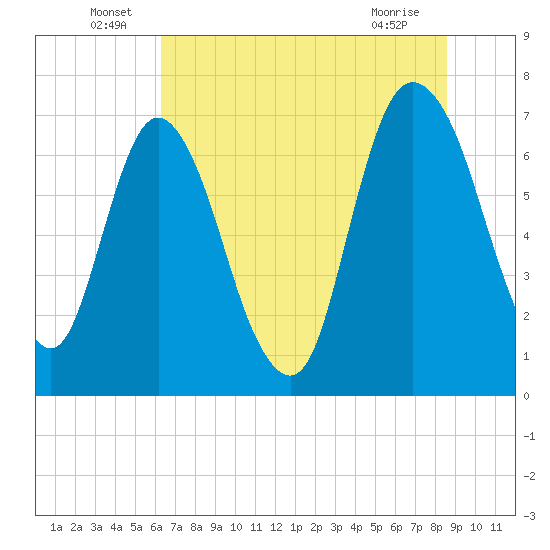 Little Back River tide chart for Thursday, June 29, 2023