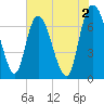 Little Back River tide chart for Friday, June 2, 2023